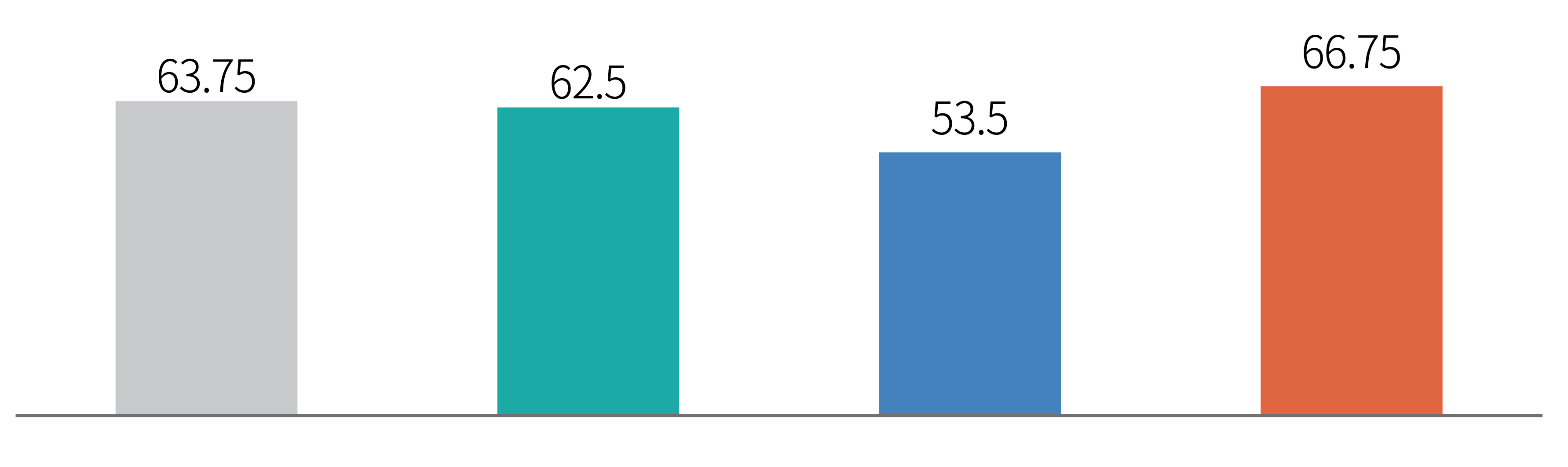 LED 파장별 종오리 60주령 평균산란율 (%)