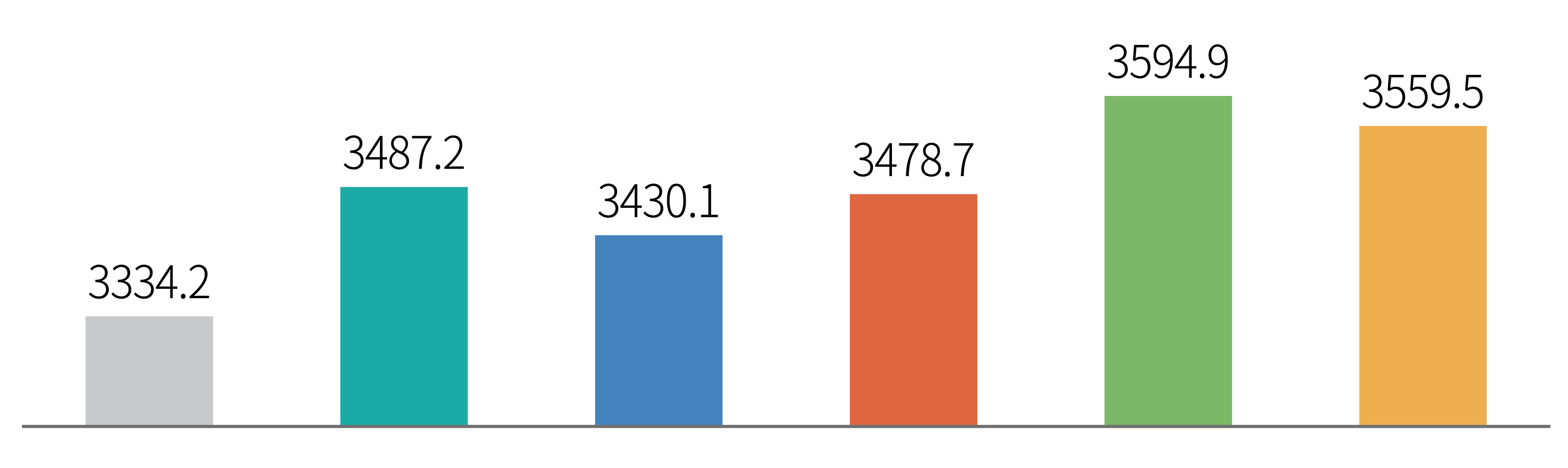 LED 파장별 육용오리 체중 (6주령, g)