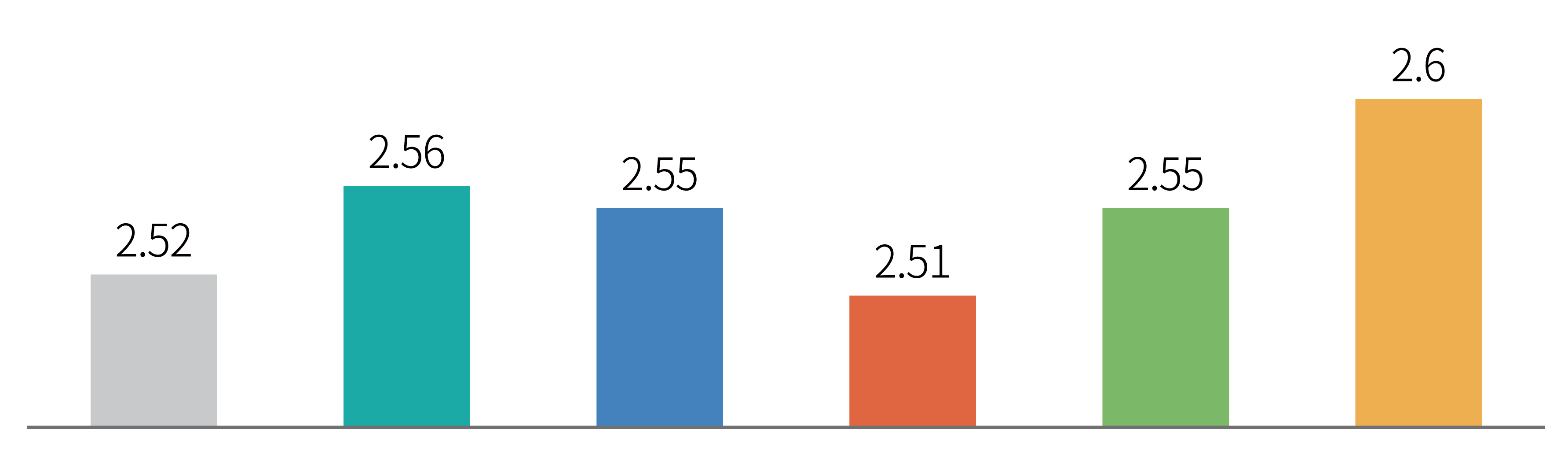 LED 파장별 육계 체중 (kg)