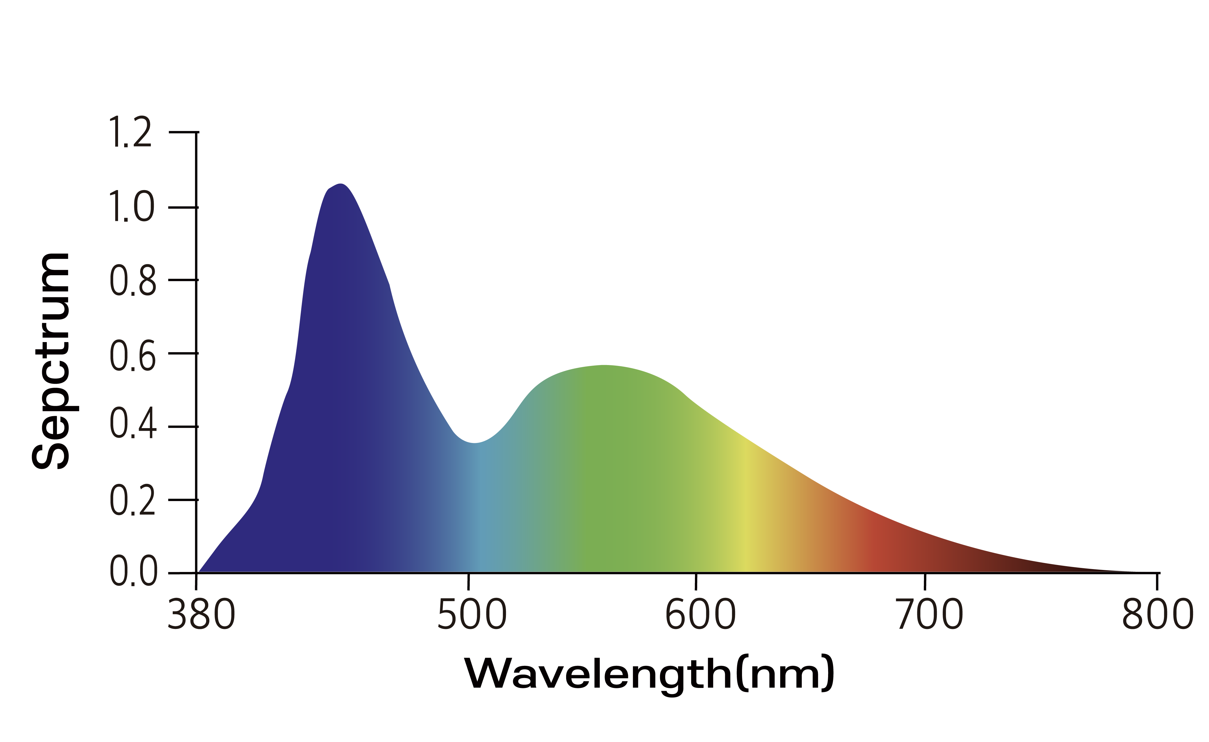 일반 조명의 빛 파장