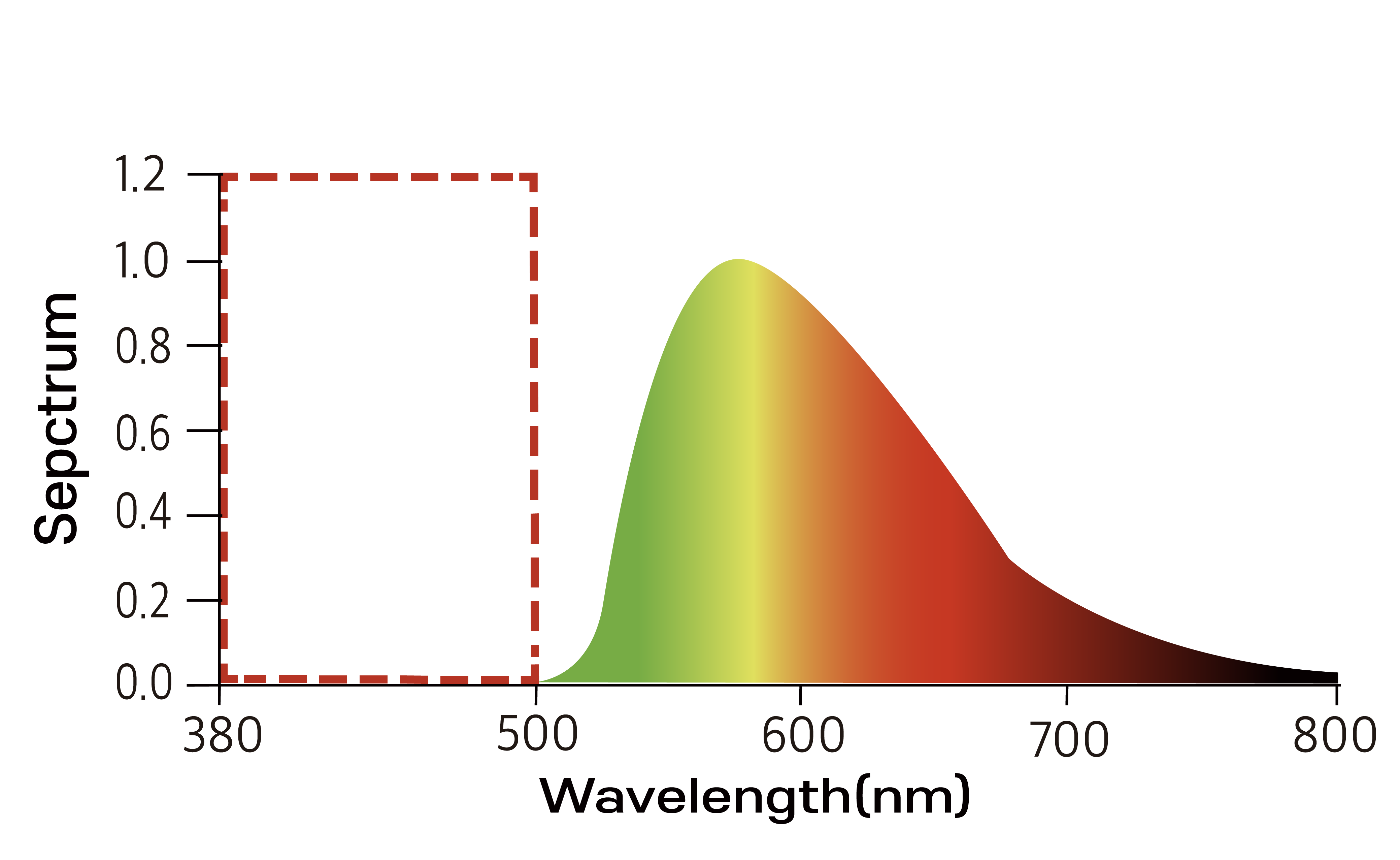 MTC 조명의 빛 파장